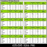 Windows Phone Marktanteil wächst weiterhin - mit fast 10% in Europa knapp hinter iOS!-kantar-august-2015.png