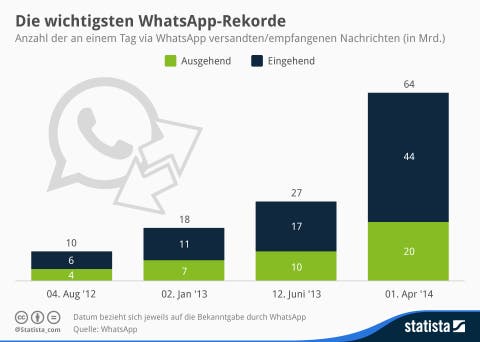 WhatsApp stellt neuen Nachrichtenrekord auf Statista-Infografik_2085_per-whatsapp-verschickte-nachrichten-
