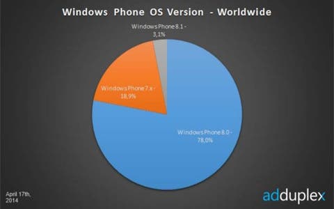 Windows Phone Verteilung