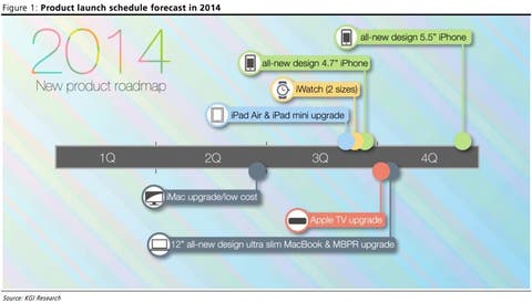 iPhone 6, iPads und iWatch: Apple-Roadmap von Analyst erstellt