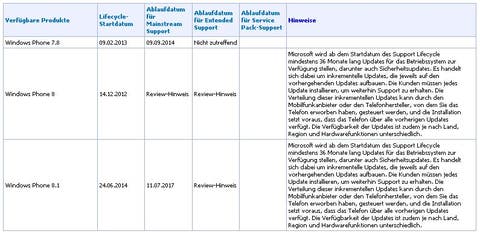 Windows Phone 8.1: Support startet Morgen. Der Rollout auch? Support_WP8.1