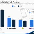 Statista infografik 2314 Prognose_Durschnittlicher Verkaufspreis von Smartphones
