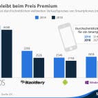 Statista infografik 2314 Prognose_Durschnittlicher Verkaufspreis von Smartphones