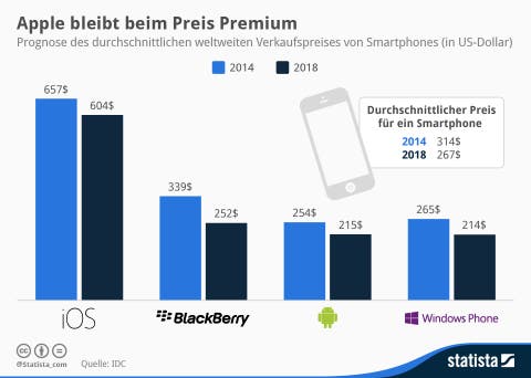 Statista infografik 2314 Prognose_Durschnittlicher Verkaufspreis von Smartphones