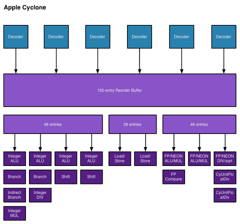 Apple A7 CPU Cyclone