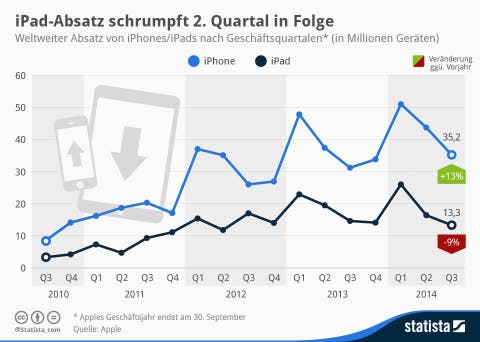 Kurz zusammengefasst: Aktuelle Apple Quartalszahlen infografik_84_Absatz_Apple_iPhone_n