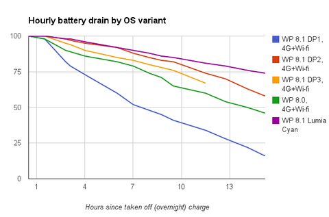 windows phone 8.1 cyan lumia battery