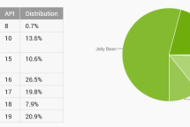 Die aktuelle Android Verteilung für August 2014 wird noch immer von Jelly Bean dominiert