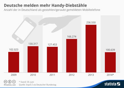 Smartphone Diebstähle: Anzahl geklauter Geräte steigt drastisch infografik_2565_gestohlene_Mobiltelefone_in_deutschland_n