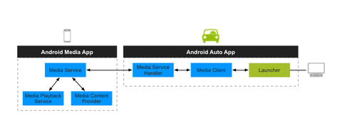 Android Auto Architektur