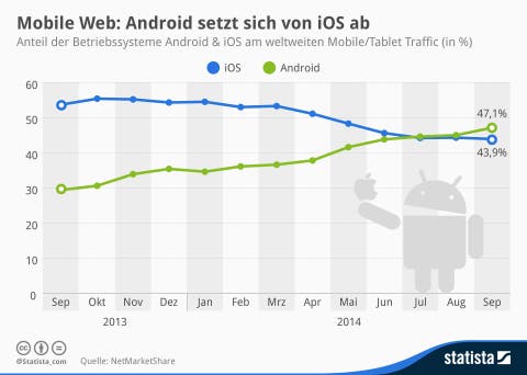 Infografik Webnutzung Android und iOS