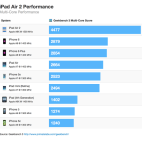Apple iPad Air 2 Geekbench 3
