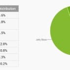 Android Verteilung November