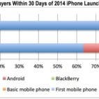 iPhone 6 Umstieg Statistik CRIP
