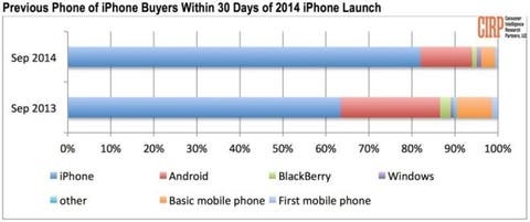 iPhone 6 Umstieg Statistik CRIP