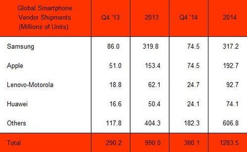 Smartphone Verkäufe