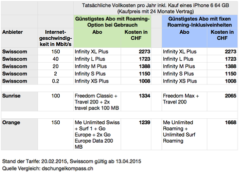 Vergleich Swisscom, Orange, Sunrise