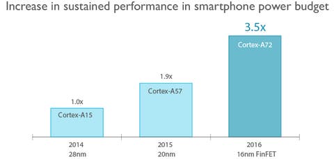 ARM Cortex-A72 Prozessor soll Smartphone-Leistung verdreifachen Cortex-A72-performance