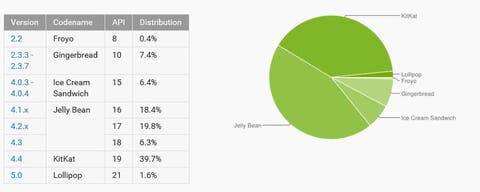 Android Verteilung Januar 2015