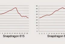 Snapdragon 615 620 Temperatur Vergleich
