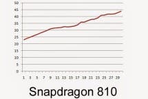 Snapdragon 810 815 801 Temperatur Vergleich