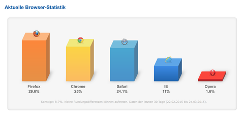 Browser Statistik 2014