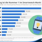 Smartwatch absatz markt weltweit