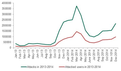 kaspersky report sicherheit android