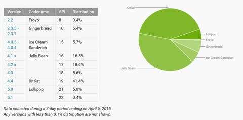android verteilung märz 2015