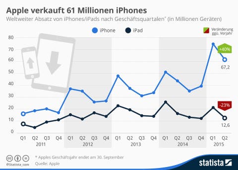 Apple Infografik