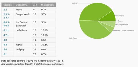 Android Verteilung April 2015