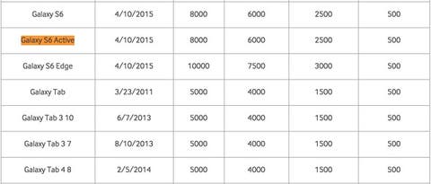 S6 active tabelle