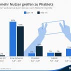 Statista Phablet Statistik