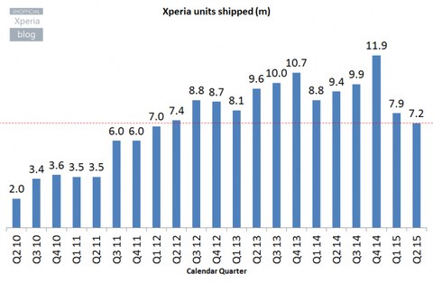 Sony Mobile mit deutlichem Verlust Sony-Mobile-Q1-FY15-Xperia-units-shipped-640x418