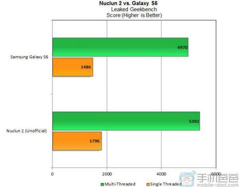 nuklun 2 vs exynos 7420