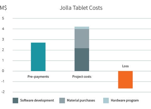Jolla Tablet Costs