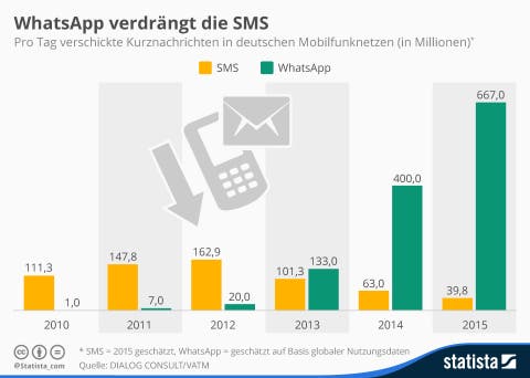 WhatsApp vs SMS
