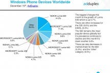 AdDuplex Windows Phone Windows 10 Mobile Statistik
