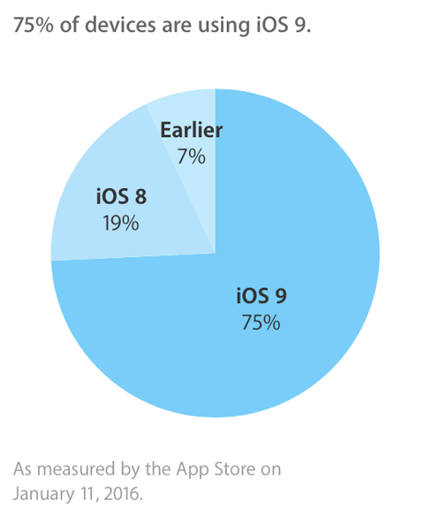 iOS 9 Verteilung Januar 2016