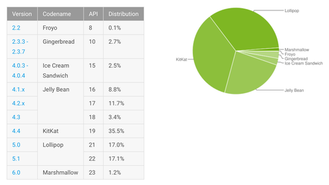 Google Android Anteil