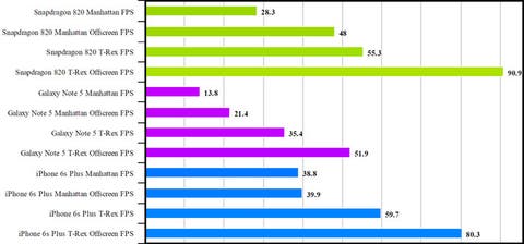 Snapdragon 820 GFX Benchmark