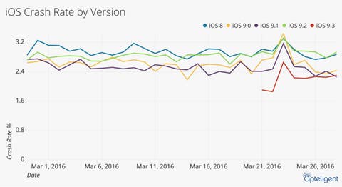 iOS 9.3 Crashreport