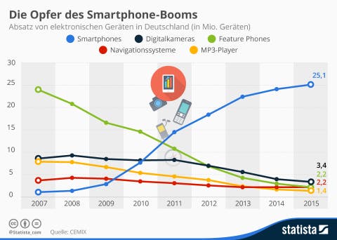 Statistik: Märkte, die dem Smartphone zum Opfer fielen infografik_1958_die_opfer_des_smartphone_booms_n