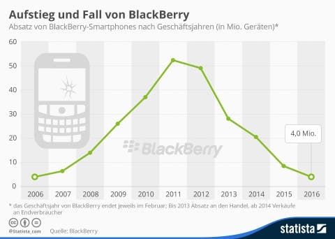 Blackberry 2016