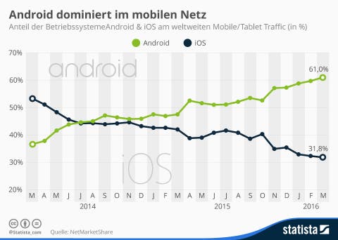 News Android dominiert weiterhin das mobile Netz infografik_2526_anteil_android_ios_am_weltweiten_mobile_traffic_n