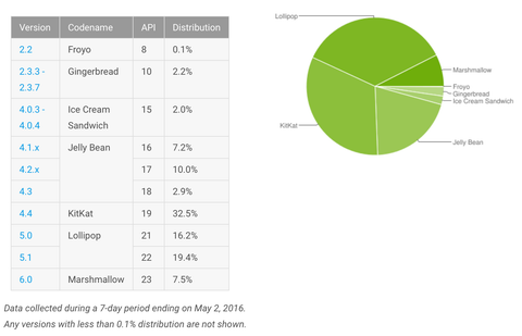 Google Android Chart