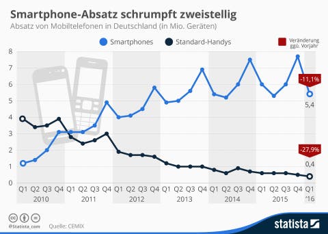 News Smartphone-Absatz in Deutschland deutlich zurückgegangen infografik_736_absatz_von_mobiltelefonen_in_deutschland_n