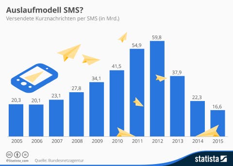 SMS Statistik 2015 Deutschland