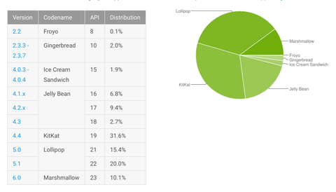 Android Verteilung
