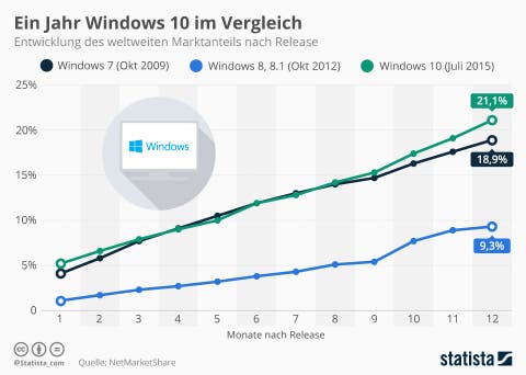 Windows 10 Entwicklung Statista